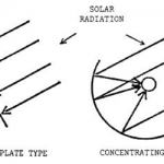 Write difference between flat plate collectors and concentrating type collectors