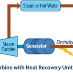 What is cogeneration system?