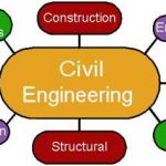 Scope of civil engineering
