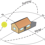 Orientation of building