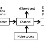 Basic block diagram of communication system