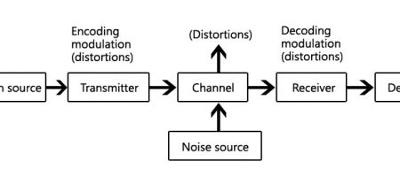 Basic block diagram of communication system