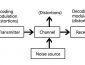 Basic block diagram of communication system