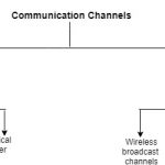 types of communication channels
