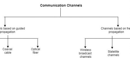 types of communication channels