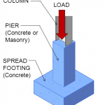 Different types of footings