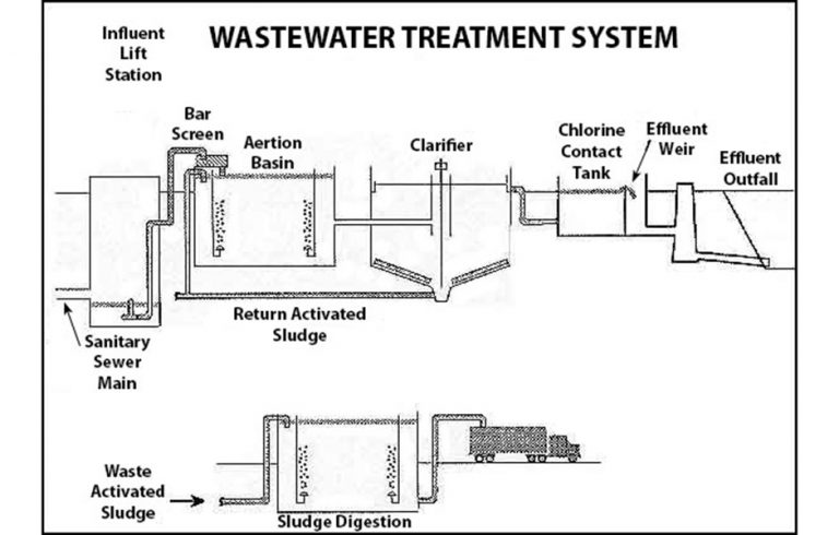 Waste water treatment system - Polytechnic Hub