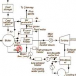 Layout of thermal power plant