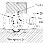 Working principle of E.D.M