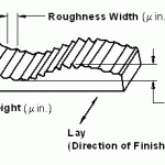 What is surface roughness?